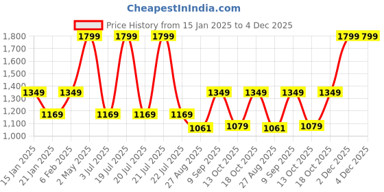 myntra.com METTLE Men Multi Stripes Opaque Striped Casual Shirt mettle Price History Graph from 15 Jan 2025 to 4 Dec 2025