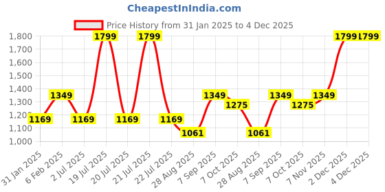 myntra.com METTLE Men Multi Stripes Opaque Striped Casual Shirt mettle Price History Graph from 31 Jan 2025 to 4 Dec 2025