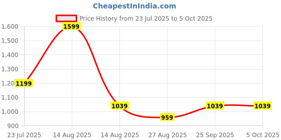 myntra.com METTLE Men Multi Stripes Opaque Striped Casual Shirt mettle Price History Graph from 23 Jul 2025 to 4 Oct 2025