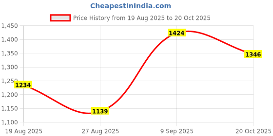 myntra.com METTLE Men Multi Stripes Opaque Striped Casual Shirt mettle Price History Graph from 19 Aug 2025 to 20 Oct 2025