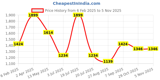myntra.com METTLE Men Multi Stripes Striped Casual Shirt mettle Price History Graph from 6 Feb 2025 to 4 Nov 2025