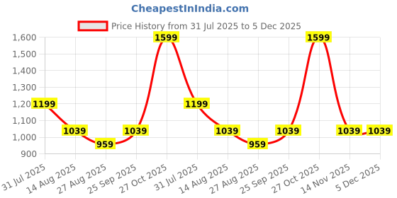 myntra.com METTLE Men Multi Stripes Striped Casual Shirt mettle Price History Graph from 31 Jul 2025 to 4 Dec 2025