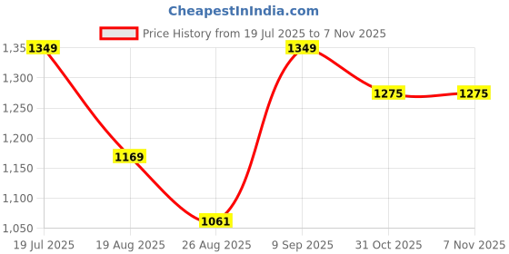 myntra.com METTLE Men Multi Stripes Striped Casual Shirt mettle Price History Graph from 19 Jul 2025 to 7 Nov 2025