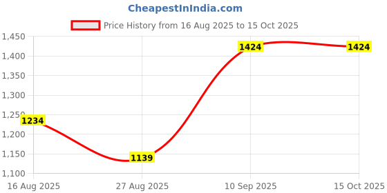 myntra.com METTLE Men Multi Stripes Striped Casual Shirt mettle Price History Graph from 16 Aug 2025 to 15 Oct 2025