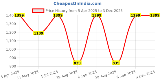 myntra.com METTLE Men Navy Blue Pullover mettle Price History Graph from 5 Apr 2025 to 3 Dec 2025