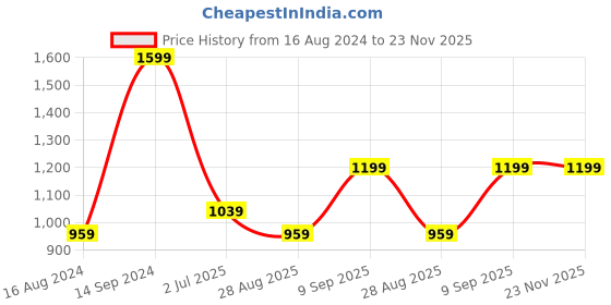 myntra.com METTLE Men Navy Blue Tartan Checks Checked Casual Shirt mettle Price History Graph from 16 Aug 2024 to 22 Nov 2025