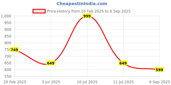 myntra.com METTLE Men Olive Green V-Neck Raw Edge T-shirt mettle Price History Graph from 20 Feb 2025 to 6 Sep 2025