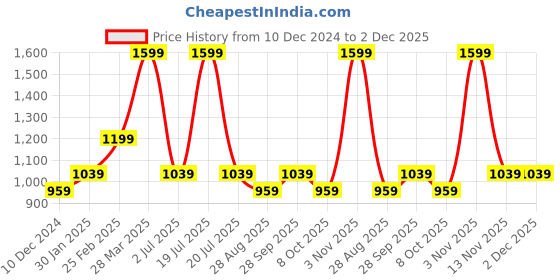myntra.com METTLE Men Opaque Casual Shirt mettle Price History Graph from 10 Dec 2024 to 1 Dec 2025