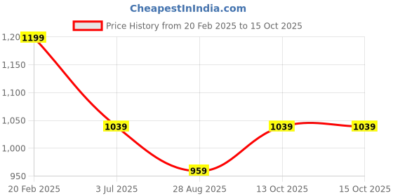 myntra.com METTLE Men Opaque Casual Shirt mettle Price History Graph from 20 Feb 2025 to 14 Oct 2025