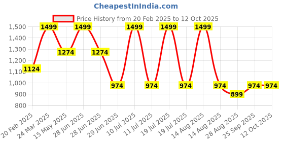 myntra.com METTLE Men Opaque Casual Shirt mettle Price History Graph from 20 Feb 2025 to 4 Oct 2025