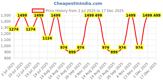 myntra.com METTLE Men Opaque Casual Shirt mettle Price History Graph from 2 Jul 2025 to 17 Dec 2025
