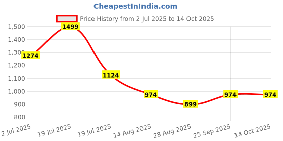 myntra.com METTLE Men Opaque Casual Shirt mettle Price History Graph from 2 Jul 2025 to 13 Oct 2025