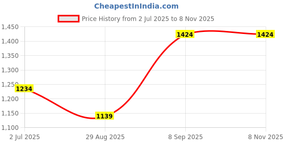 myntra.com METTLE Men Opaque Casual Shirt mettle Price History Graph from 2 Jul 2025 to 6 Nov 2025