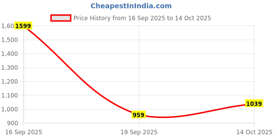 myntra.com METTLE Men Opaque Casual Shirt mettle Price History Graph from 16 Sep 2025 to 14 Oct 2025