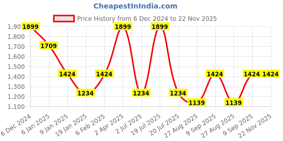 myntra.com METTLE Men Opaque Checked Casual Shirt mettle Price History Graph from 6 Dec 2024 to 22 Nov 2025