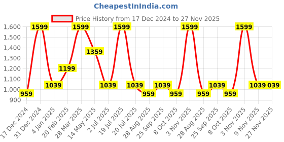 myntra.com METTLE Men Opaque Checked Casual Shirt mettle Price History Graph from 17 Dec 2024 to 27 Nov 2025