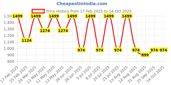 myntra.com METTLE Men Opaque Checked Casual Shirt mettle Price History Graph from 17 Feb 2025 to 13 Oct 2025