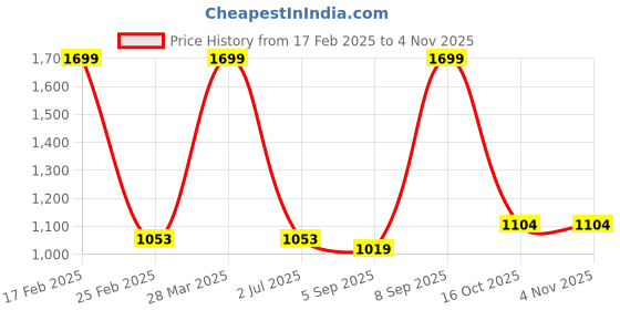 myntra.com METTLE Men Opaque Checked Casual Shirt mettle Price History Graph from 17 Feb 2025 to 3 Nov 2025