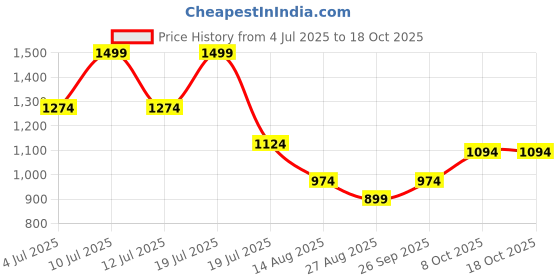 myntra.com METTLE Men Opaque Checked Casual Shirt mettle Price History Graph from 4 Jul 2025 to 18 Oct 2025