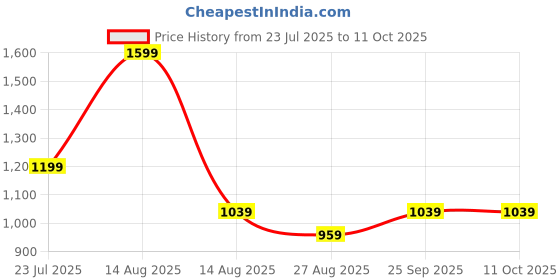 myntra.com METTLE Men Opaque Checked Casual Shirt mettle Price History Graph from 23 Jul 2025 to 4 Oct 2025