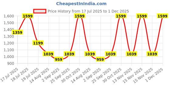 myntra.com METTLE Men Opaque Checked Casual Shirt mettle Price History Graph from 17 Jul 2025 to 30 Nov 2025