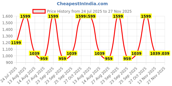 myntra.com METTLE Men Opaque Checked Casual Shirt mettle Price History Graph from 24 Jul 2025 to 27 Nov 2025