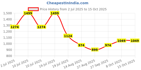 myntra.com METTLE Men Opaque Checked Casual Shirt mettle Price History Graph from 2 Jul 2025 to 14 Oct 2025
