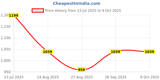 myntra.com METTLE Men Opaque Checked Casual Shirt mettle Price History Graph from 23 Jul 2025 to 9 Oct 2025