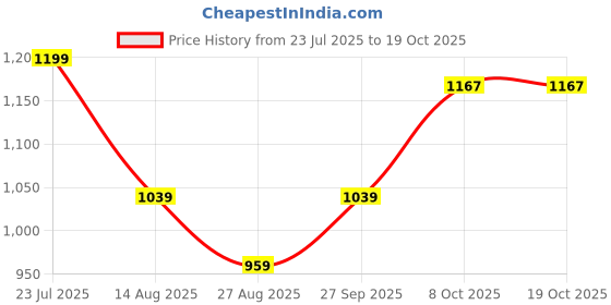 myntra.com METTLE Men Opaque Checked Casual Shirt mettle Price History Graph from 23 Jul 2025 to 17 Oct 2025
