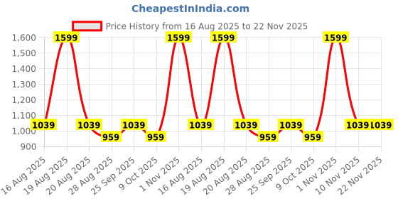 myntra.com METTLE Men Opaque Checked Casual Shirt mettle Price History Graph from 16 Aug 2025 to 21 Nov 2025