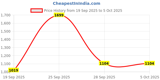 myntra.com METTLE Men Opaque Checked Casual Shirt mettle Price History Graph from 19 Sep 2025 to 5 Oct 2025