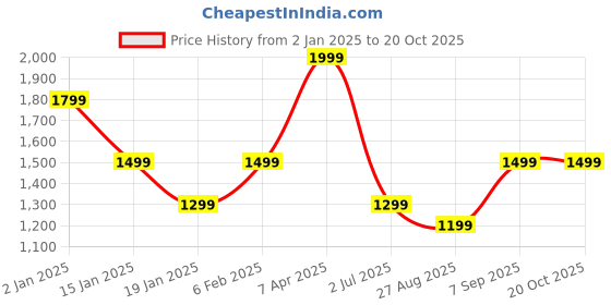 myntra.com METTLE Men Opaque Colourblocked Casual Shirt mettle Price History Graph from 2 Jan 2025 to 20 Oct 2025
