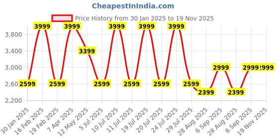 myntra.com METTLE Men Padded Jacket mettle Price History Graph from 30 Jan 2025 to 18 Nov 2025