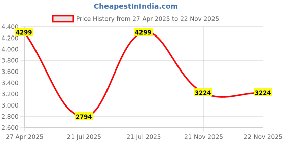 myntra.com METTLE Men Padded Jacket mettle Price History Graph from 27 Apr 2025 to 21 Nov 2025