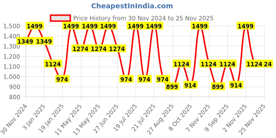 myntra.com METTLE Men Pullover mettle Price History Graph from 30 Nov 2024 to 24 Nov 2025
