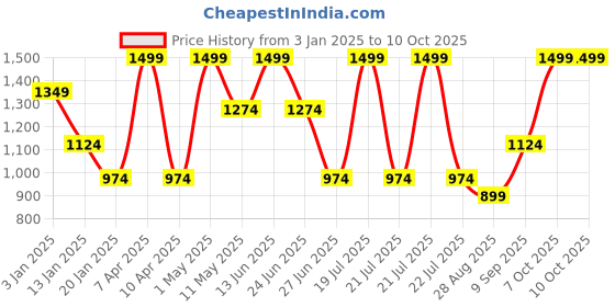 myntra.com METTLE Men Pullover mettle Price History Graph from 3 Jan 2025 to 10 Oct 2025