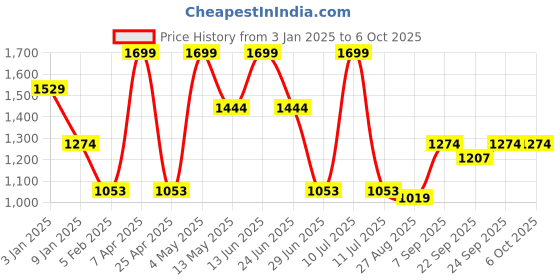 myntra.com METTLE Men Pullover mettle Price History Graph from 3 Jan 2025 to 6 Oct 2025