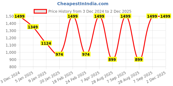 myntra.com METTLE Men Pullover mettle Price History Graph from 3 Dec 2024 to 2 Dec 2025