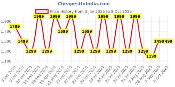 myntra.com METTLE Men Pullover mettle Price History Graph from 3 Jan 2025 to 7 Oct 2025