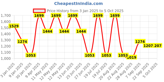 myntra.com METTLE Men Pullover mettle Price History Graph from 3 Jan 2025 to 4 Oct 2025