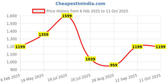 myntra.com METTLE Men Rust Red Tartan Checked Casual Shirt mettle Price History Graph from 6 Feb 2025 to 10 Oct 2025