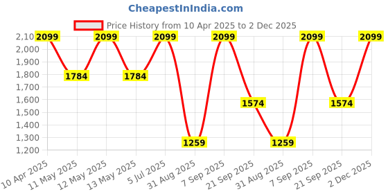 myntra.com METTLE Men Self Design Mock Collar Sweater mettle Price History Graph from 10 Apr 2025 to 2 Dec 2025