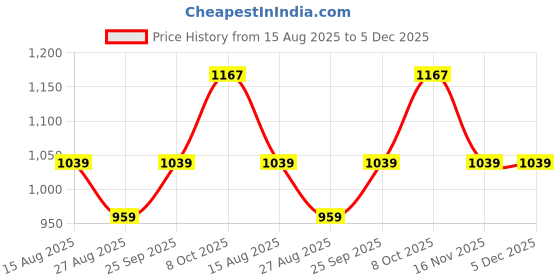 myntra.com METTLE Men Solid Spread Collar Cotton Casual Shirt mettle Price History Graph from 15 Aug 2025 to 4 Dec 2025