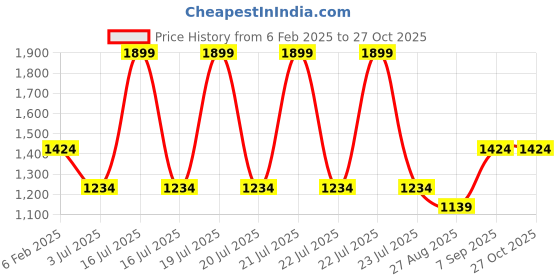 myntra.com METTLE Men Spread Collar Checked Cotton Casual Shirt mettle Price History Graph from 6 Feb 2025 to 27 Oct 2025