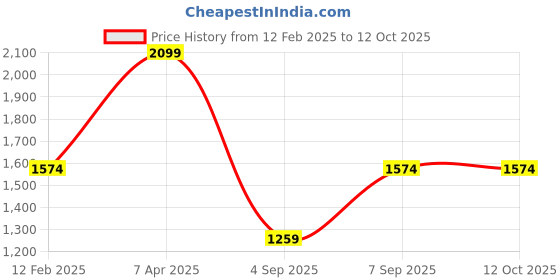myntra.com METTLE Men Spread Collar Checked Cotton Casual Shirt mettle Price History Graph from 12 Feb 2025 to 4 Oct 2025