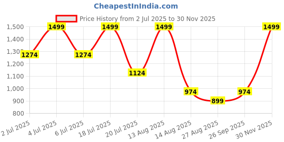 myntra.com METTLE Men Spread Collar Geometric Printed Cotton Casual Shirt mettle Price History Graph from 2 Jul 2025 to 30 Nov 2025