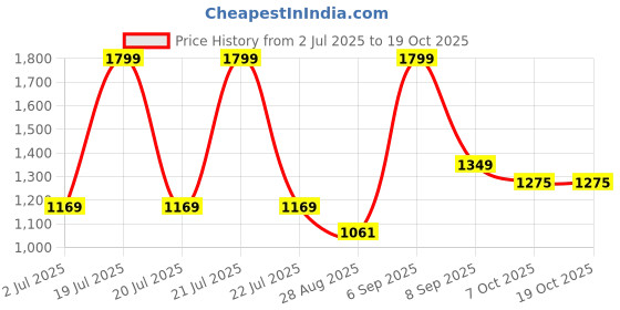 myntra.com METTLE Men Spread Collar Vertical Striped Cotton Casual Shirt mettle Price History Graph from 2 Jul 2025 to 17 Oct 2025