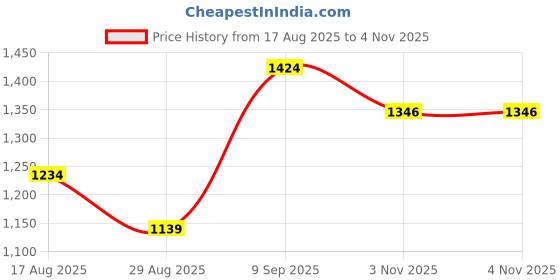 myntra.com METTLE Men Spread Collar Vertical Striped Cotton Casual Shirt mettle Price History Graph from 17 Aug 2025 to 4 Nov 2025