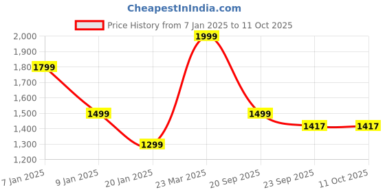 myntra.com METTLE Men Striped mettle Price History Graph from 7 Jan 2025 to 11 Oct 2025