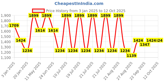 myntra.com METTLE Men Striped Pullover mettle Price History Graph from 3 Jan 2025 to 12 Oct 2025